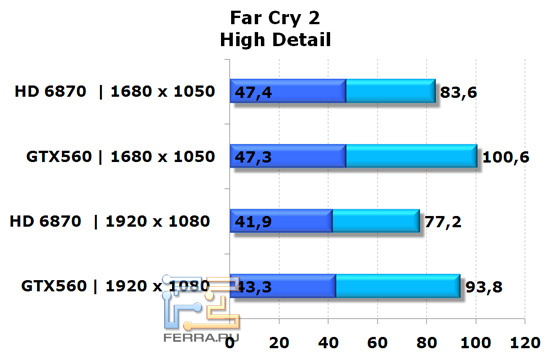 Сравнение видеокарт NVIDIA GeForce GTX 560 и AMD Radeon HD 6870 в игре Far Cry 2, высокая детализация