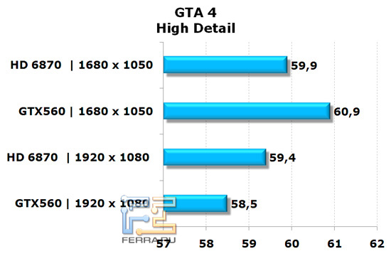Сравнение видеокарт NVIDIA GeForce GTX 560 и AMD Radeon HD 6870 в игре GTA 4, высокая детализация