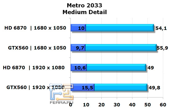 Сравнение видеокарт NVIDIA GeForce GTX 560 и AMD Radeon HD 6870 в игре Metro 2033, средняя детализация