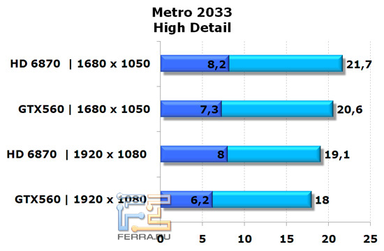 Сравнение видеокарт NVIDIA GeForce GTX 560 и AMD Radeon HD 6870 в игре Metro 2033, высокая детализация