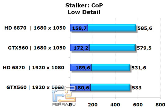 Сравнение видеокарт NVIDIA GeForce GTX 560 и AMD Radeon HD 6870 в игре Stalker: CoP, низкая детализация