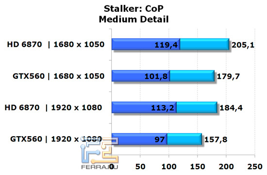 Сравнение видеокарт NVIDIA GeForce GTX 560 и AMD Radeon HD 6870 в игре Stalker: CoP, средняя детализация