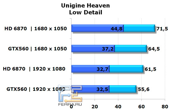 Сравнение видеокарт NVIDIA GeForce GTX 560 и AMD Radeon HD 6870 в Unigine Heaven, низкая детализация