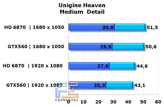 Сравнение видеокарт NVIDIA GeForce GTX 560 и AMD Radeon HD 6870 в Unigine Heaven, средняя детализация