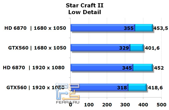 Сравнение видеокарт NVIDIA GeForce GTX 560 и AMD Radeon HD 6870 в игре StarCraft II, низкая детализация