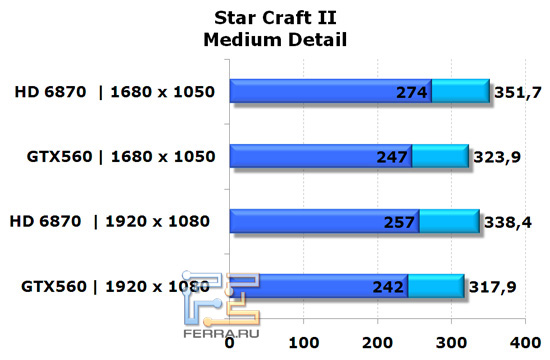 Сравнение видеокарт NVIDIA GeForce GTX 560 и AMD Radeon HD 6870 в игре StarCraft II, средняя детализация