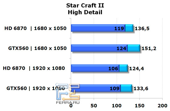 Сравнение видеокарт NVIDIA GeForce GTX 560 и AMD Radeon HD 6870 в игре StarCraft II, высокая детализация