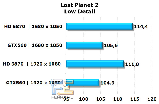 Сравнение видеокарт NVIDIA GeForce GTX 560 и AMD Radeon HD 6870 в игре Lost Planet 2, низкая детализация