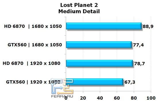 Сравнение видеокарт NVIDIA GeForce GTX 560 и AMD Radeon HD 6870 в игре Lost Planet 2, средняя детализация