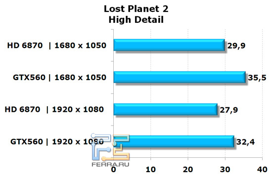 Сравнение видеокарт NVIDIA GeForce GTX 560 и AMD Radeon HD 6870 в игре Lost Planet 2, высокая детализация