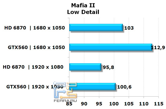 Сравнение видеокарт NVIDIA GeForce GTX 560 и AMD Radeon HD 6870 в игре Mafia II, низкая детализация