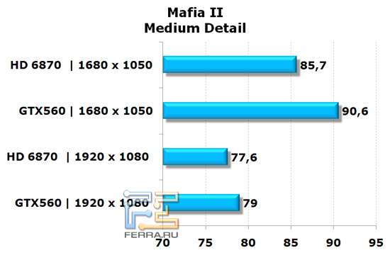 Сравнение видеокарт NVIDIA GeForce GTX 560 и AMD Radeon HD 6870 в игре Mafia II, средняя детализация