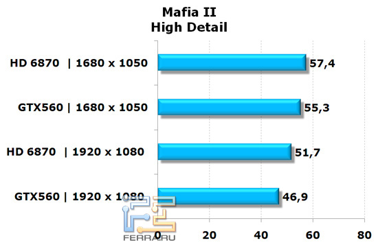 Сравнение видеокарт NVIDIA GeForce GTX 560 и AMD Radeon HD 6870 в игре Mafia II, высокая детализация