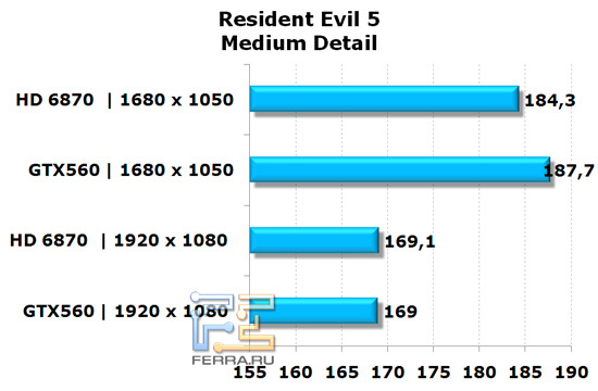 Сравнение видеокарт NVIDIA GeForce GTX 560 и AMD Radeon HD 6870 в игре Resident Evil 5, средняя детализация