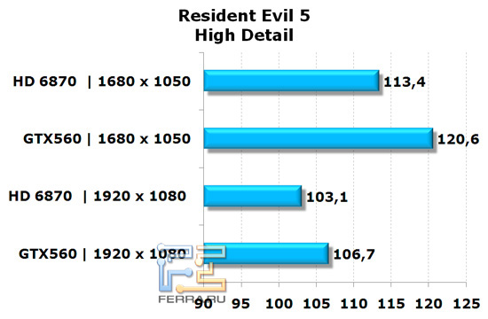 Сравнение видеокарт NVIDIA GeForce GTX 560 и AMD Radeon HD 6870 в игре Resident Evil 5, высокая детализация