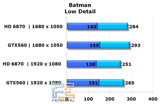Сравнение видеокарт NVIDIA GeForce GTX 560 и AMD Radeon HD 6870 в игре Batman: AA, низкая детализация