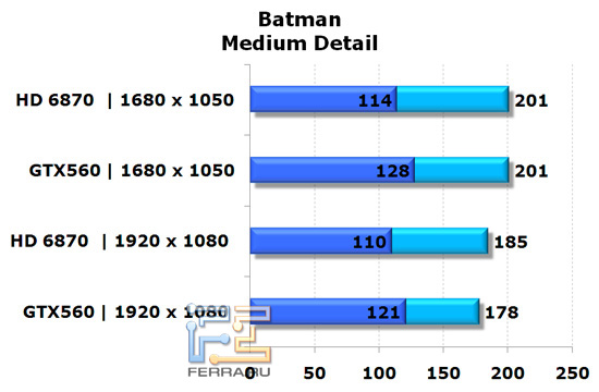 Сравнение видеокарт NVIDIA GeForce GTX 560 и AMD Radeon HD 6870 в игре Batman: AA, средняя детализация