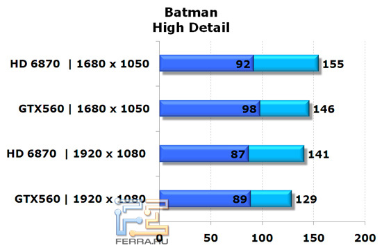 Сравнение видеокарт NVIDIA GeForce GTX 560 и AMD Radeon HD 6870 в игре Batman: AA, высокая детализация