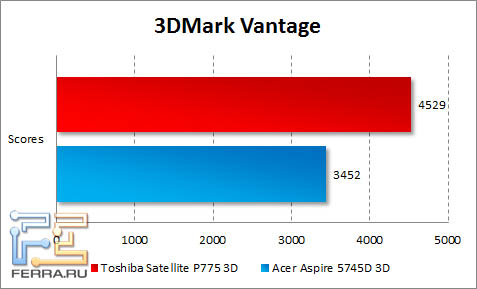 Результаты тестирования Toshiba Satellite P775 3D в 3DMark Vantage