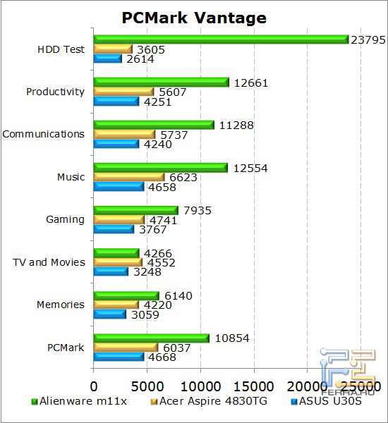 Результаты тестирования нетбука Dell Alienware M11x в PCMark Vantage