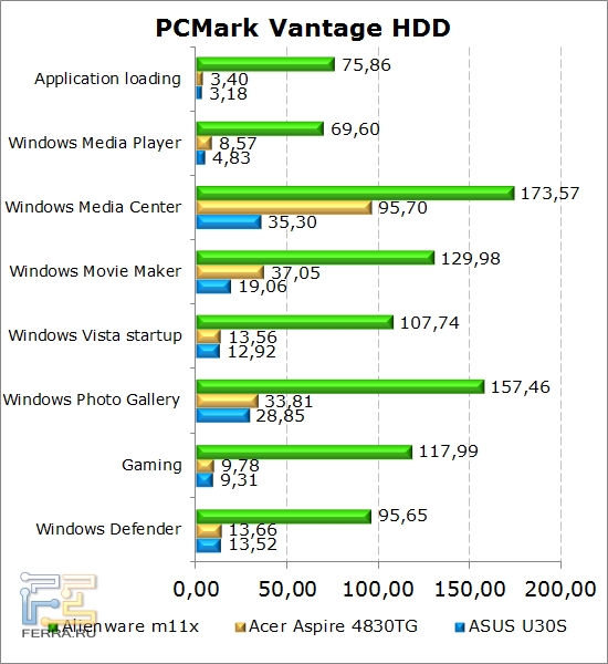 Результаты тестирования жестких дисков нетбука Dell Alienware M11x в PCMark Vantage