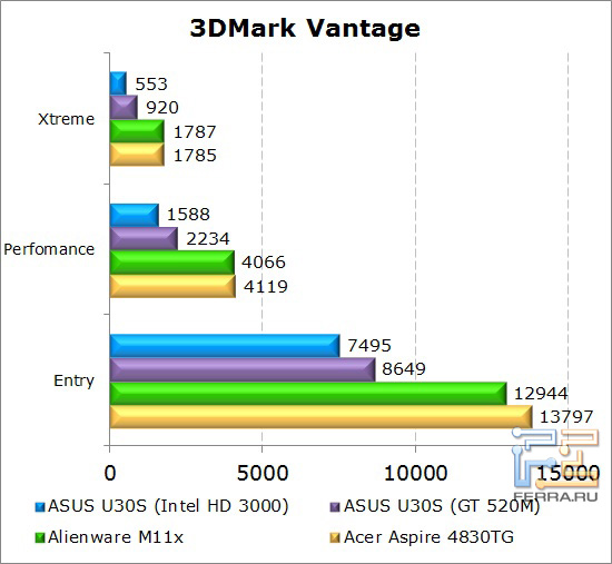 Результаты тестирования нетбука Dell Alienware M11x в 3DMark Vantage
