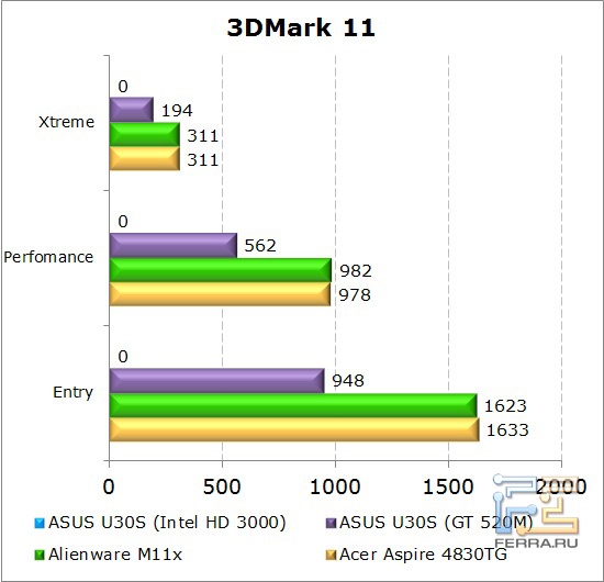 Результаты тестирования нетбука Dell Alienware M11x в 3DMark 11