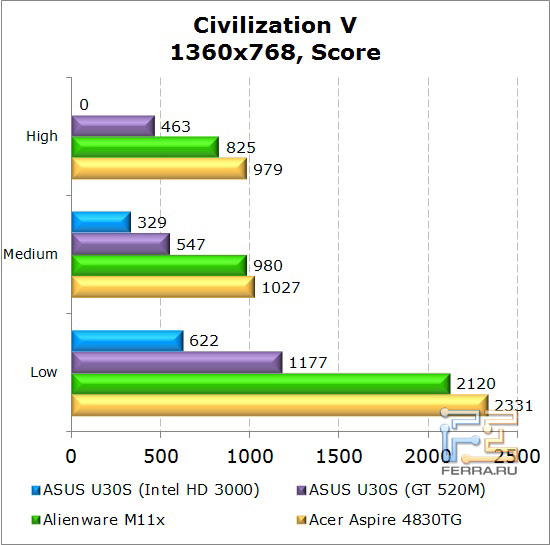 Результаты тестирования нетбука Dell Alienware M11x в Civilization V