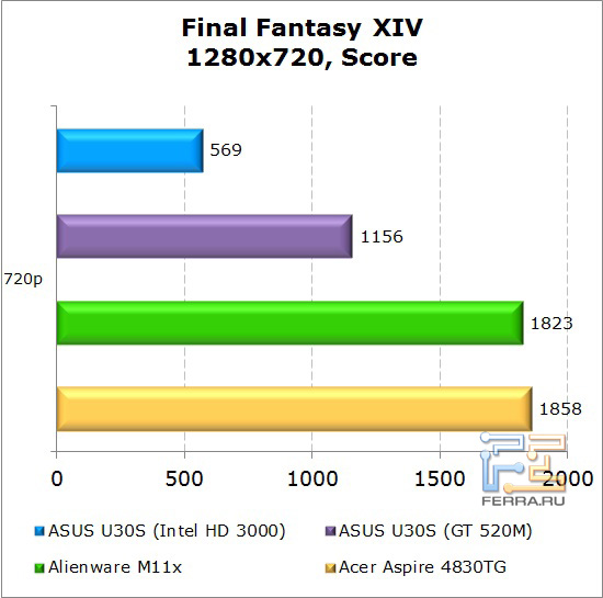 Результаты тестирования нетбука Dell Alienware M11x в Final Fantasy XIV