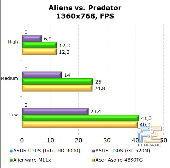 Результаты тестирования нетбука Dell Alienware M11x в Aliens vs. Predator