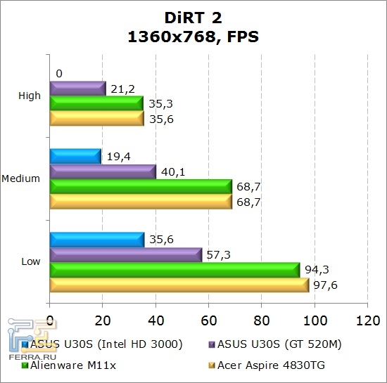 Результаты тестирования нетбука Dell Alienware M11x в DiRT2
