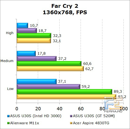 Результаты тестирования нетбука Dell Alienware M11x в Far Cry 2