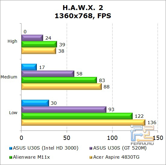 Результаты тестирования нетбука Dell Alienware M11x в H.A.W.X. 2