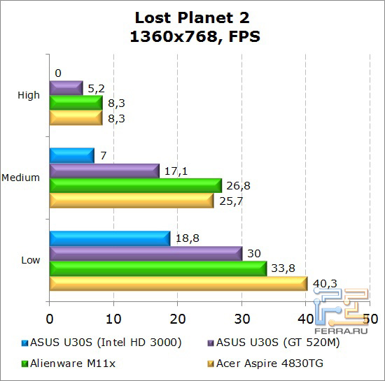 Результаты тестирования нетбука Dell Alienware M11x в Lost Planet 2