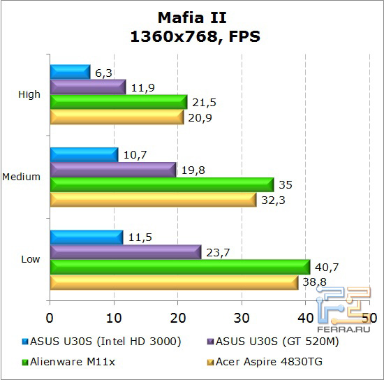 Результаты тестирования нетбука Dell Alienware M11x в Mafia II
