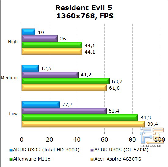 Результаты тестирования нетбука Dell Alienware M11x в Resident Evil 5