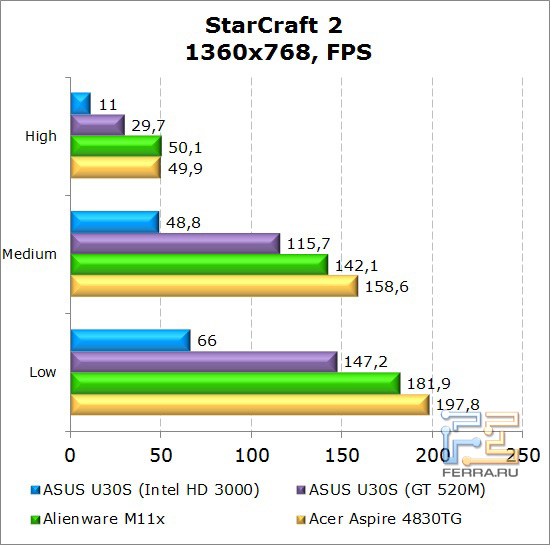 Результаты тестирования нетбука Dell Alienware M11x в StarCraft 2