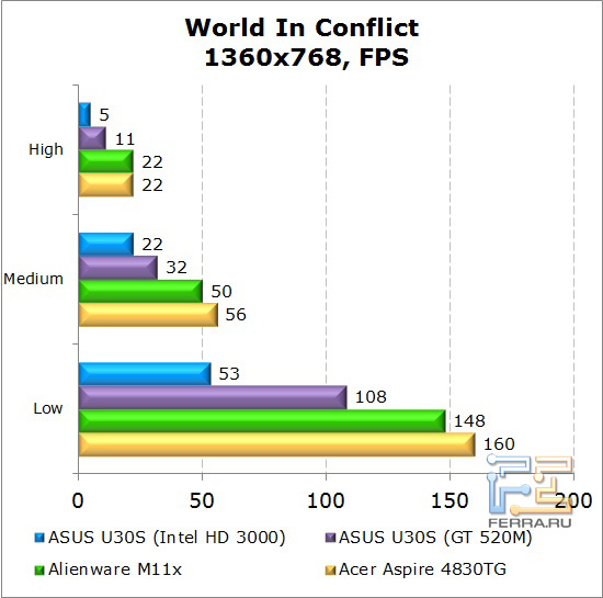 Результаты тестирования нетбука Dell Alienware M11x в World In Conflict