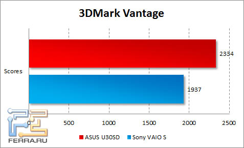 Результаты тестирования ASUS U30SD в 3DMark Vantage