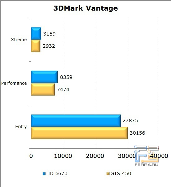 Сравнение видеокарт AMD Radeon HD 6670 и NVIDIA GeForce GTS 450 в 3D Mark Vantage