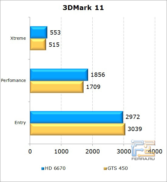 Сравнение видеокарт AMD Radeon HD 6670 и NVIDIA GeForce GTS 450 в 3D Mark 11
