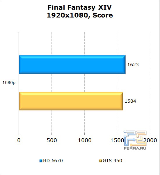 Сравнение видеокарт AMD Radeon HD 6670 и NVIDIA GeForce GTS 450 в Final Fantasy XIV