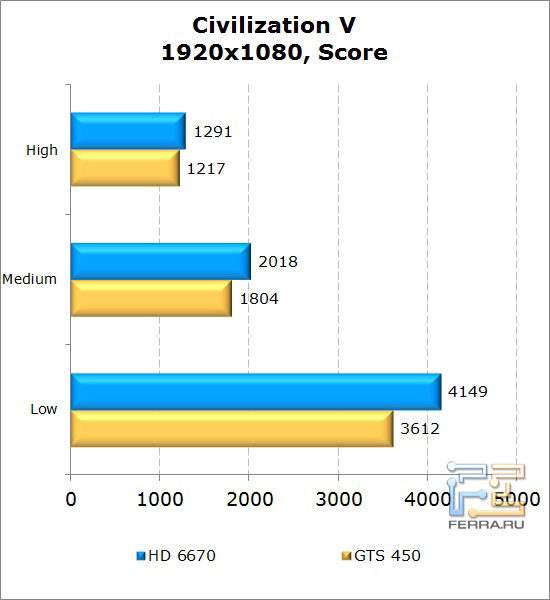 Сравнение видеокарт AMD Radeon HD 6670 и NVIDIA GeForce GTS 450 в Civilization V