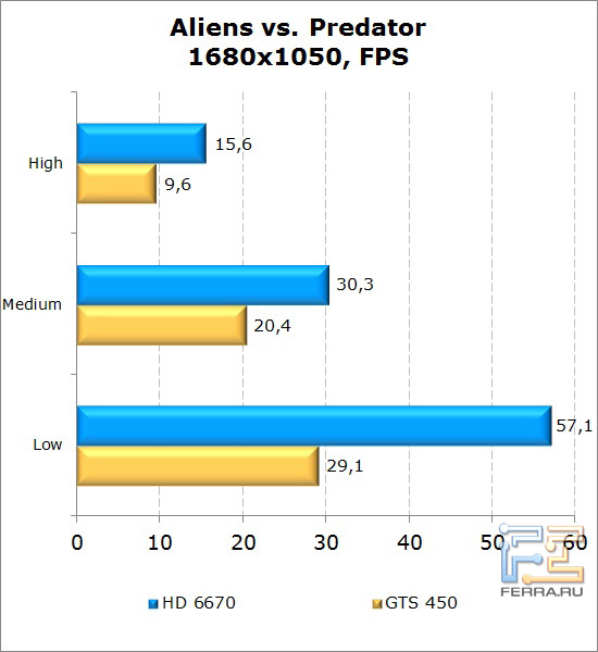 Сравнение видеокарт AMD Radeon HD 6670 и NVIDIA GeForce GTS 450 в Aliens vs Predator