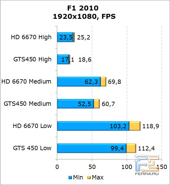Сравнение видеокарт AMD Radeon HD 6670 и NVIDIA GeForce GTS 450 в F1 2010