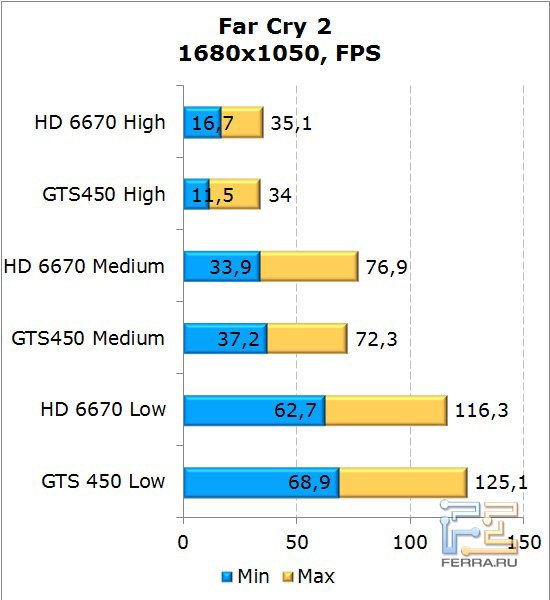 Сравнение видеокарт AMD Radeon HD 6670 и NVIDIA GeForce GTS 450 в Far Cry 2