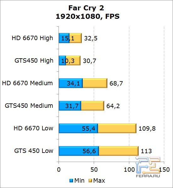 Сравнение видеокарт AMD Radeon HD 6670 и NVIDIA GeForce GTS 450 в Far Cry 2