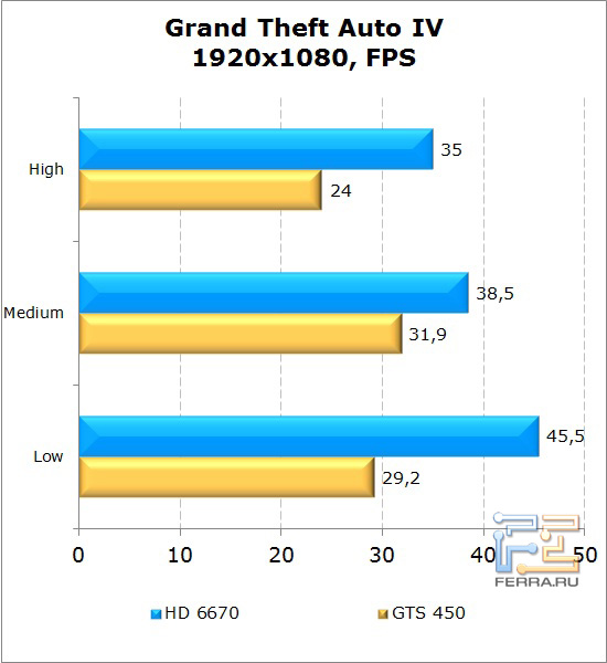 Сравнение видеокарт AMD Radeon HD 6670 и NVIDIA GeForce GTS 450 в GTA IV
