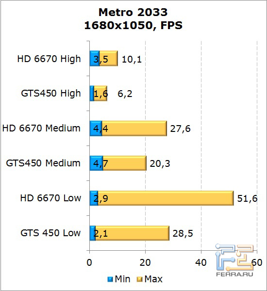 Сравнение видеокарт AMD Radeon HD 6670 и NVIDIA GeForce GTS 450 в Metro 2033