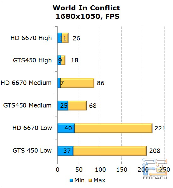 Сравнение видеокарт AMD Radeon HD 6670 и NVIDIA GeForce GTS 450 в World In Conflict